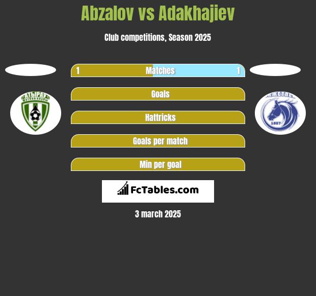 Abzalov vs Adakhajiev h2h player stats