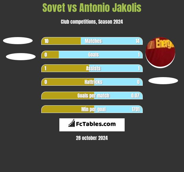 Sovet vs Antonio Jakolis h2h player stats