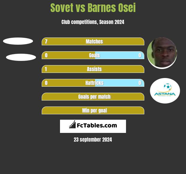 Sovet vs Barnes Osei h2h player stats