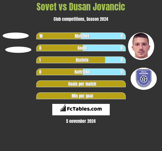 Sovet vs Dusan Jovancic h2h player stats