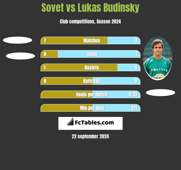 Sovet vs Lukas Budinsky h2h player stats