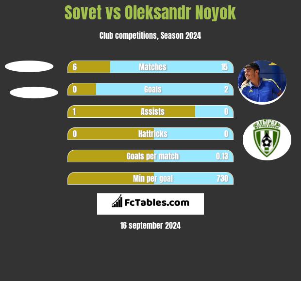 Sovet vs Oleksandr Noyok h2h player stats