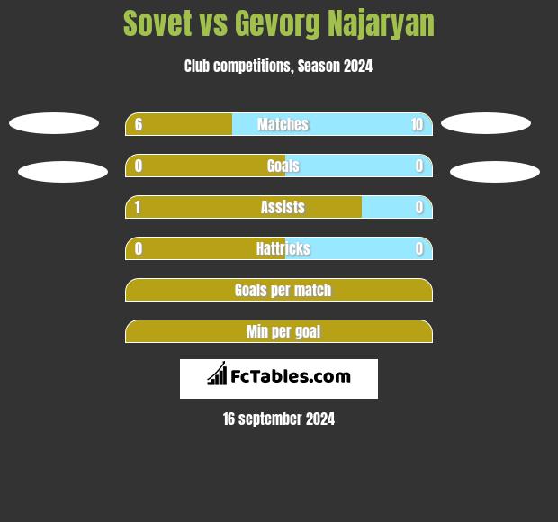 Sovet vs Gevorg Najaryan h2h player stats