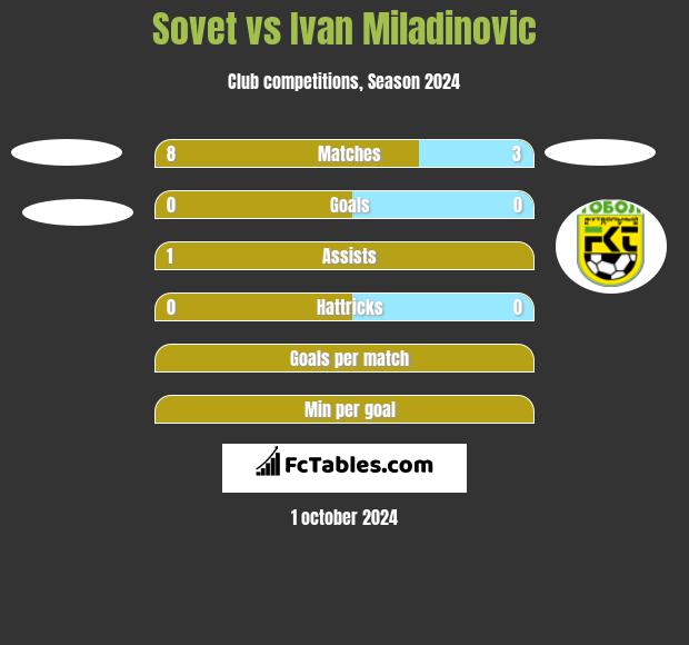 Sovet vs Ivan Miladinovic h2h player stats