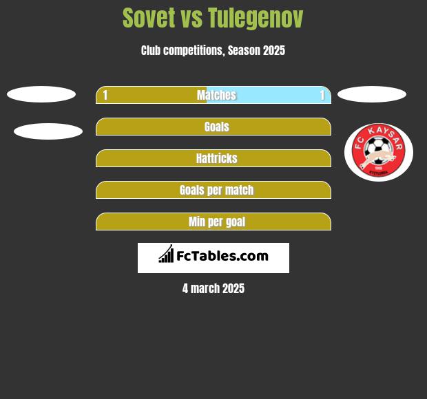 Sovet vs Tulegenov h2h player stats