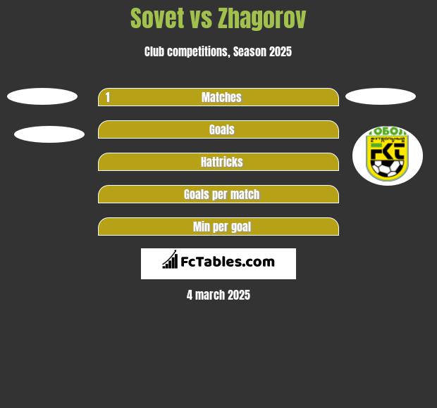 Sovet vs Zhagorov h2h player stats