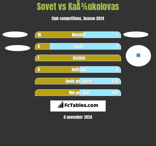 Sovet vs KaÅ¾ukolovas h2h player stats