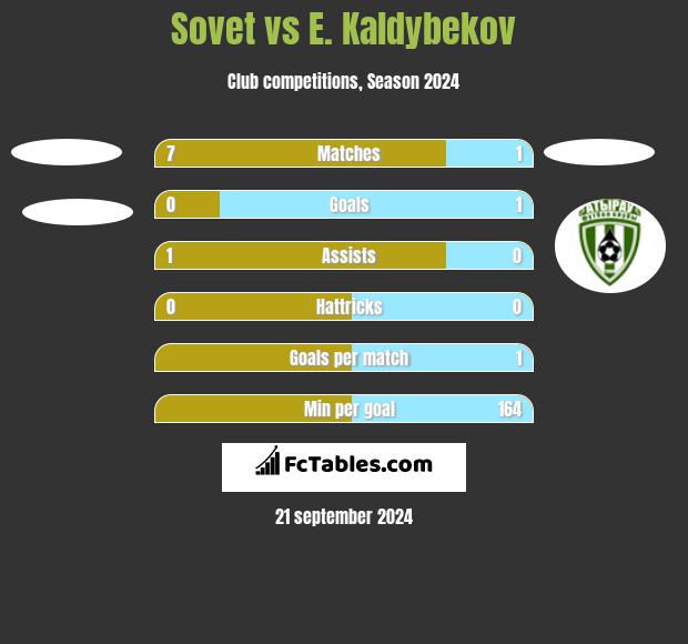 Sovet vs E. Kaldybekov h2h player stats