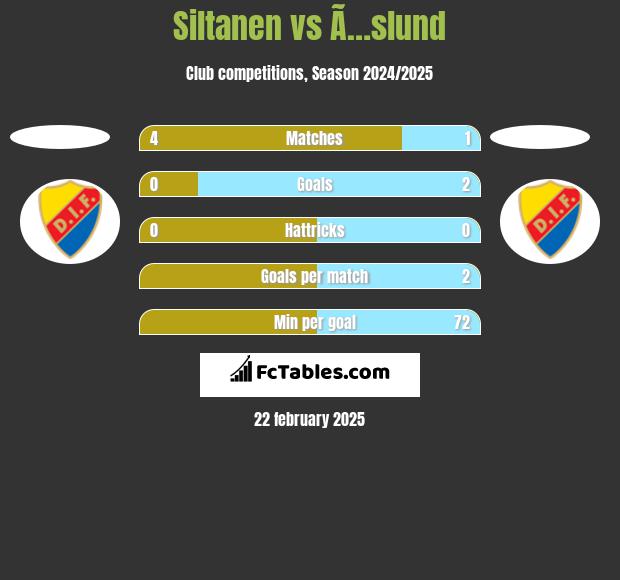 Siltanen vs Ã…slund h2h player stats