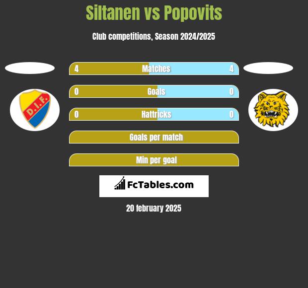 Siltanen vs Popovits h2h player stats