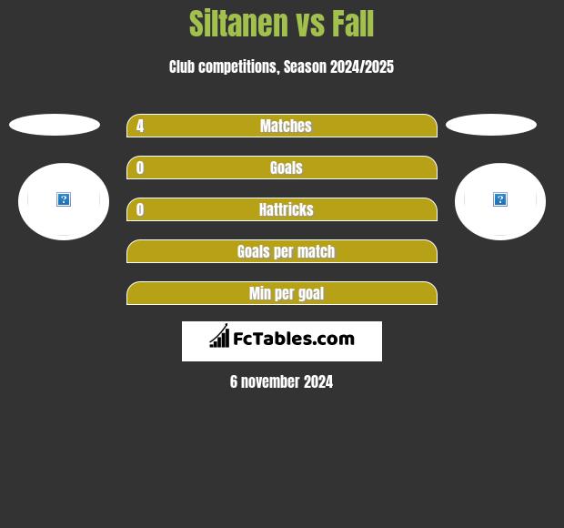 Siltanen vs Fall h2h player stats