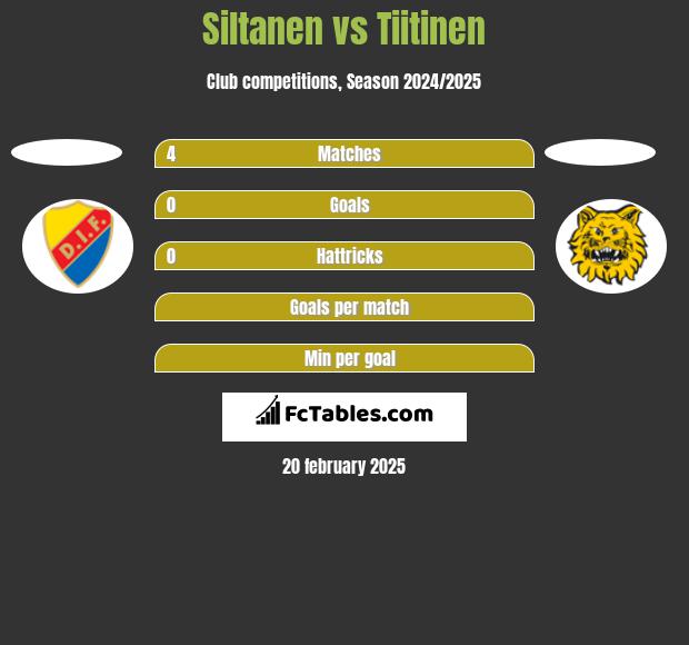 Siltanen vs Tiitinen h2h player stats