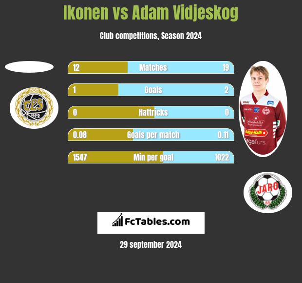 Ikonen vs Adam Vidjeskog h2h player stats