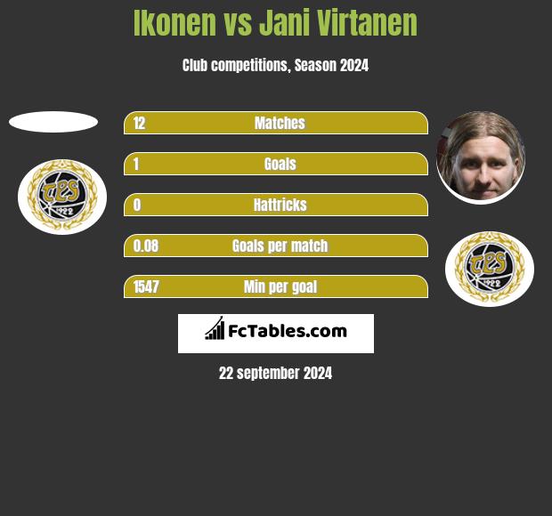 Ikonen vs Jani Virtanen h2h player stats