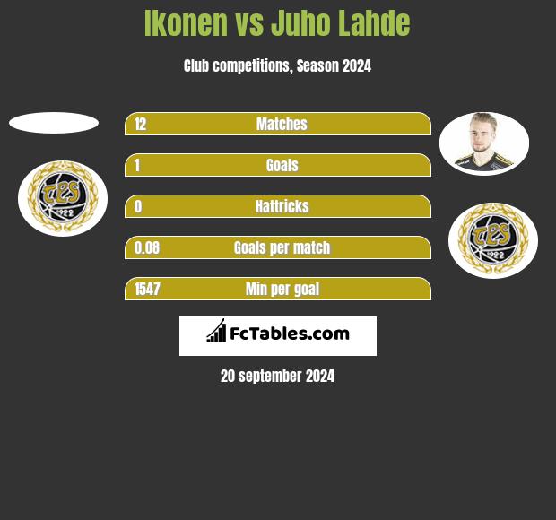 Ikonen vs Juho Lahde h2h player stats