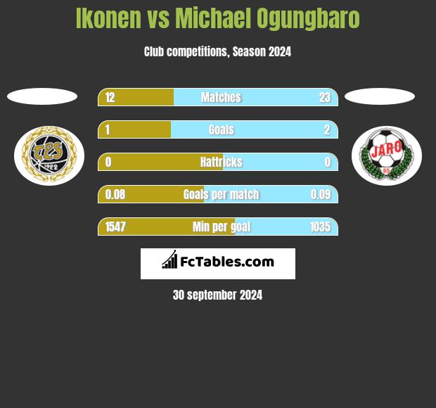 Ikonen vs Michael Ogungbaro h2h player stats