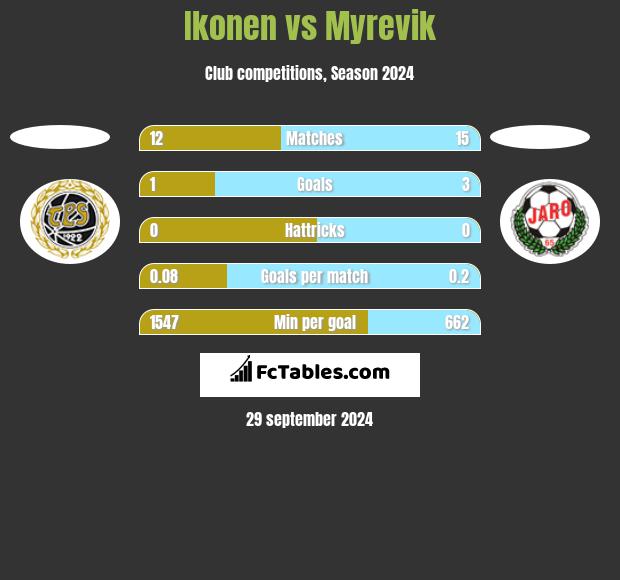 Ikonen vs Myrevik h2h player stats