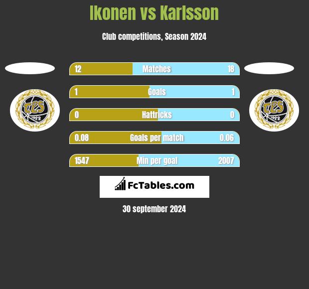 Ikonen vs Karlsson h2h player stats