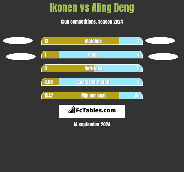 Ikonen vs Aling Deng h2h player stats