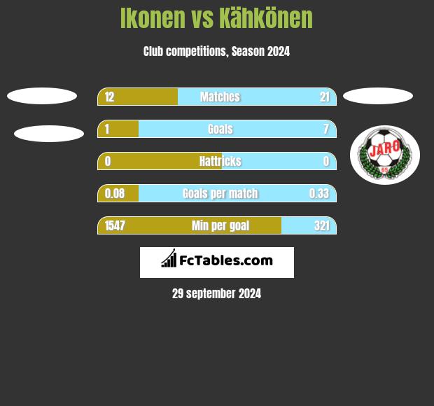 Ikonen vs Kähkönen h2h player stats