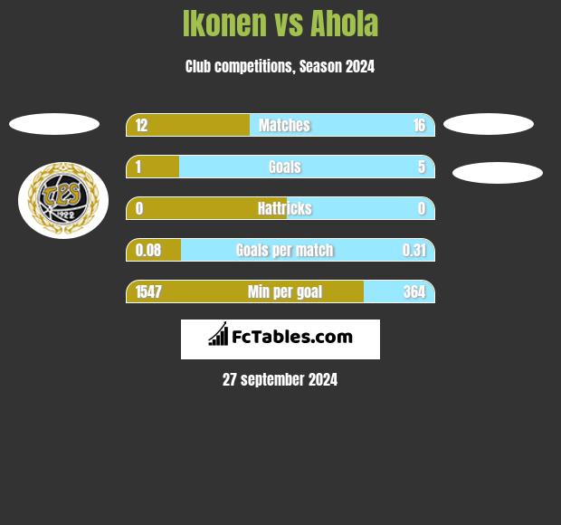 Ikonen vs Ahola h2h player stats