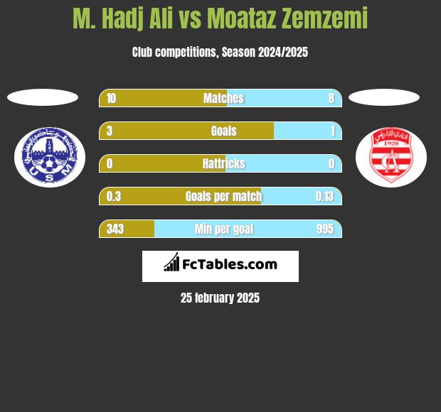 M. Hadj Ali vs Moataz Zemzemi h2h player stats