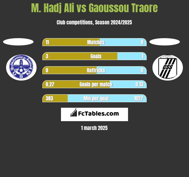 M. Hadj Ali vs Gaoussou Traore h2h player stats