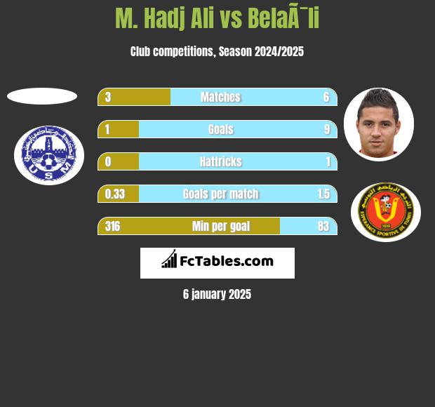 M. Hadj Ali vs BelaÃ¯li h2h player stats