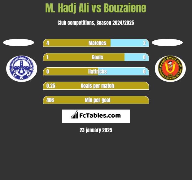 M. Hadj Ali vs Bouzaiene h2h player stats