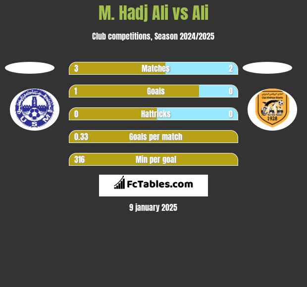 M. Hadj Ali vs Ali h2h player stats