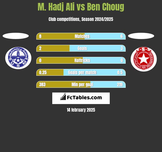 M. Hadj Ali vs Ben Choug h2h player stats