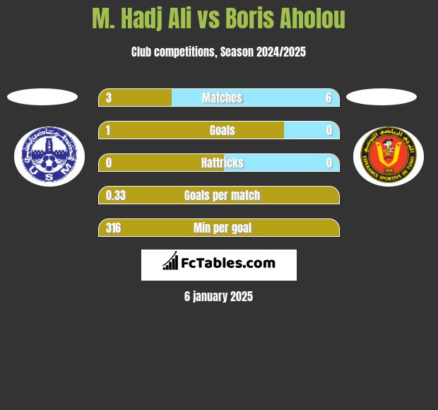 M. Hadj Ali vs Boris Aholou h2h player stats