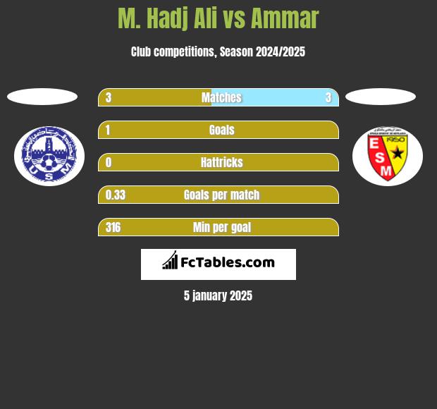 M. Hadj Ali vs Ammar h2h player stats