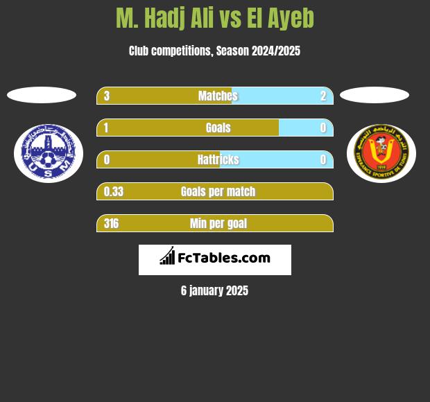 M. Hadj Ali vs El Ayeb h2h player stats