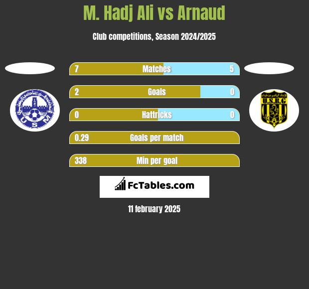 M. Hadj Ali vs Arnaud h2h player stats