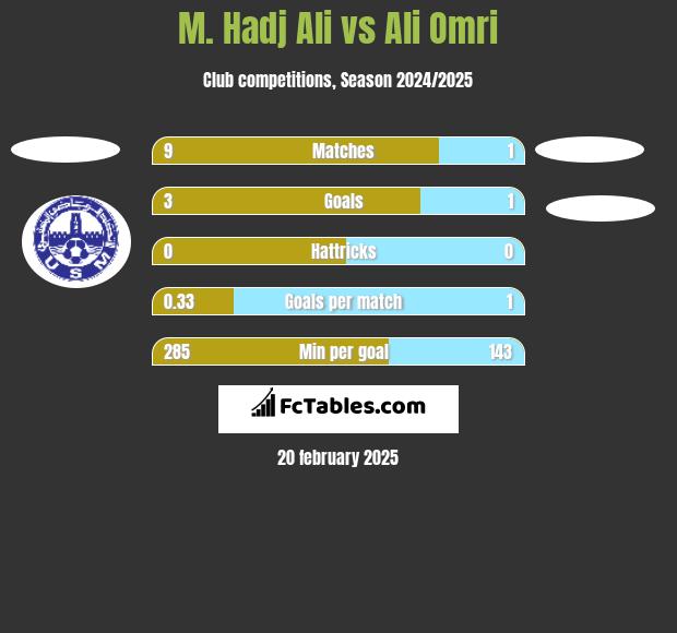 M. Hadj Ali vs Ali Omri h2h player stats