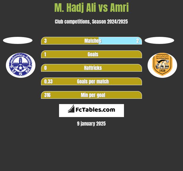 M. Hadj Ali vs Amri h2h player stats