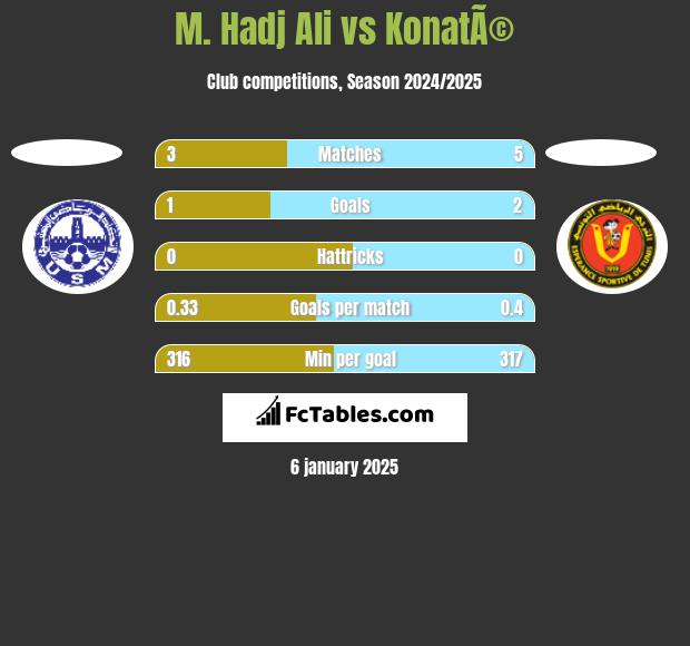 M. Hadj Ali vs KonatÃ© h2h player stats