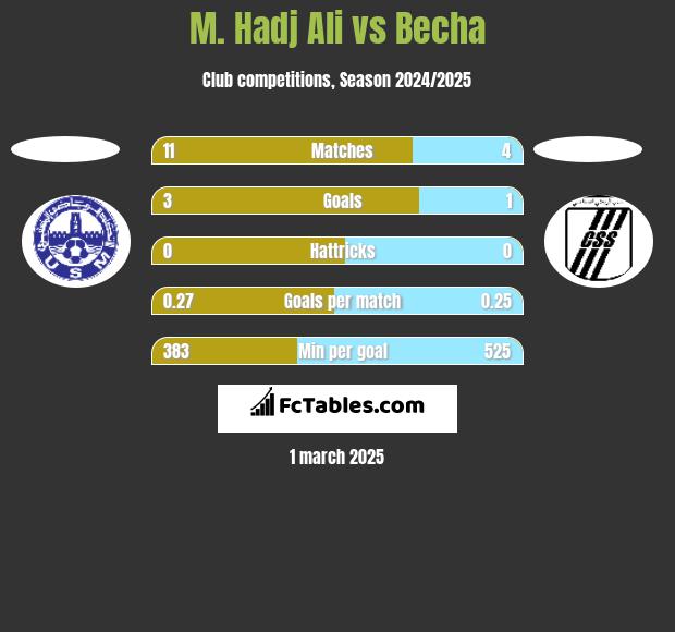 M. Hadj Ali vs Becha h2h player stats