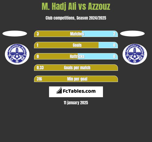 M. Hadj Ali vs Azzouz h2h player stats