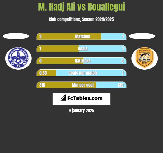 M. Hadj Ali vs Bouallegui h2h player stats