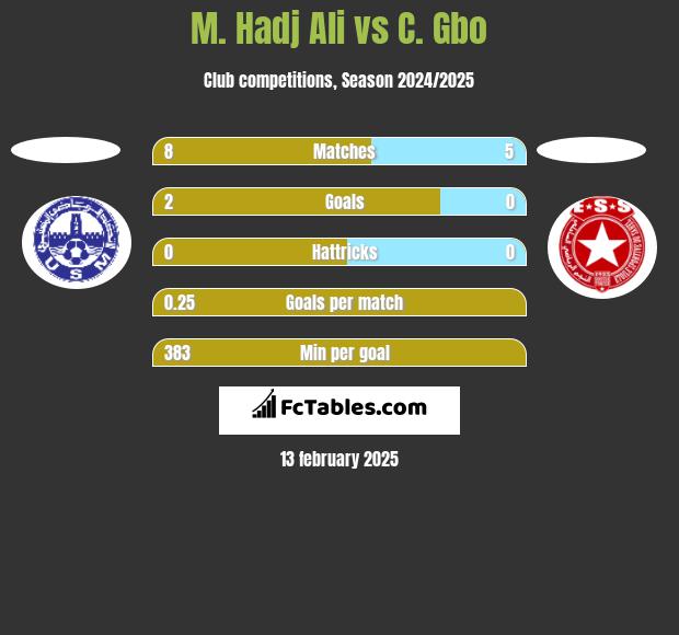 M. Hadj Ali vs C. Gbo h2h player stats