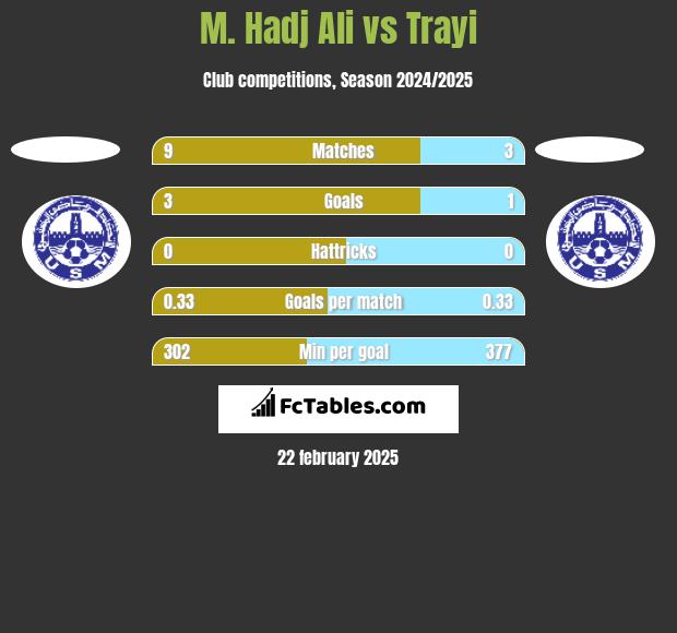 M. Hadj Ali vs Trayi h2h player stats