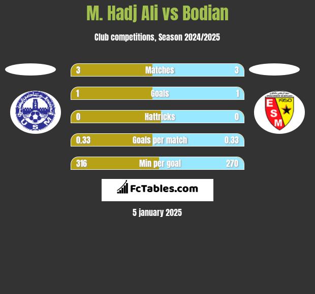 M. Hadj Ali vs Bodian h2h player stats