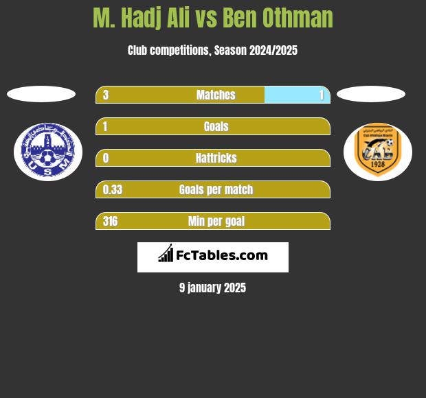 M. Hadj Ali vs Ben Othman h2h player stats