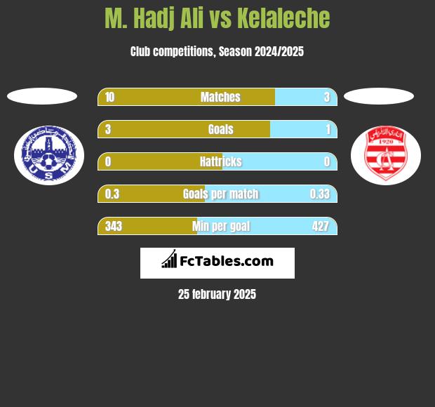 M. Hadj Ali vs Kelaleche h2h player stats