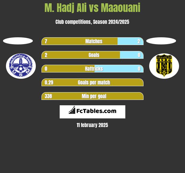 M. Hadj Ali vs Maaouani h2h player stats