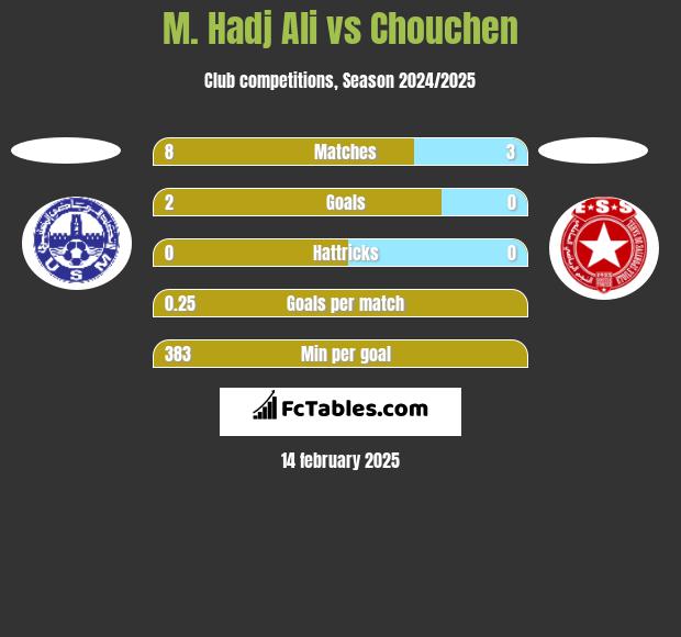 M. Hadj Ali vs Chouchen h2h player stats