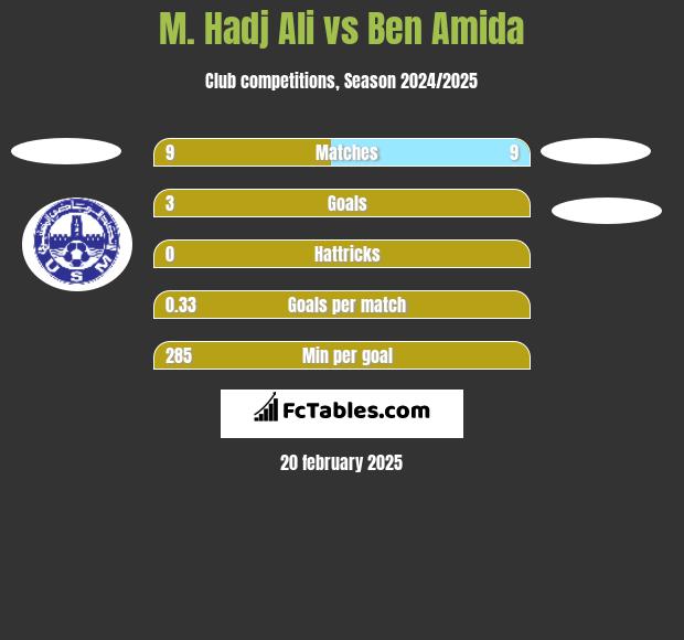 M. Hadj Ali vs Ben Amida h2h player stats