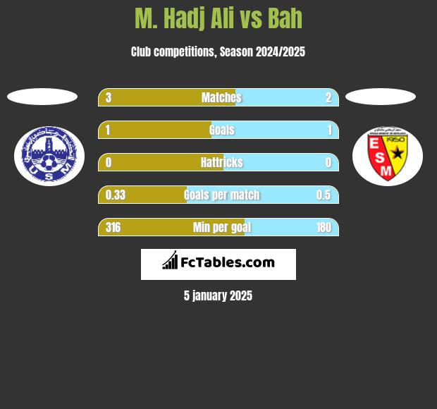 M. Hadj Ali vs Bah h2h player stats